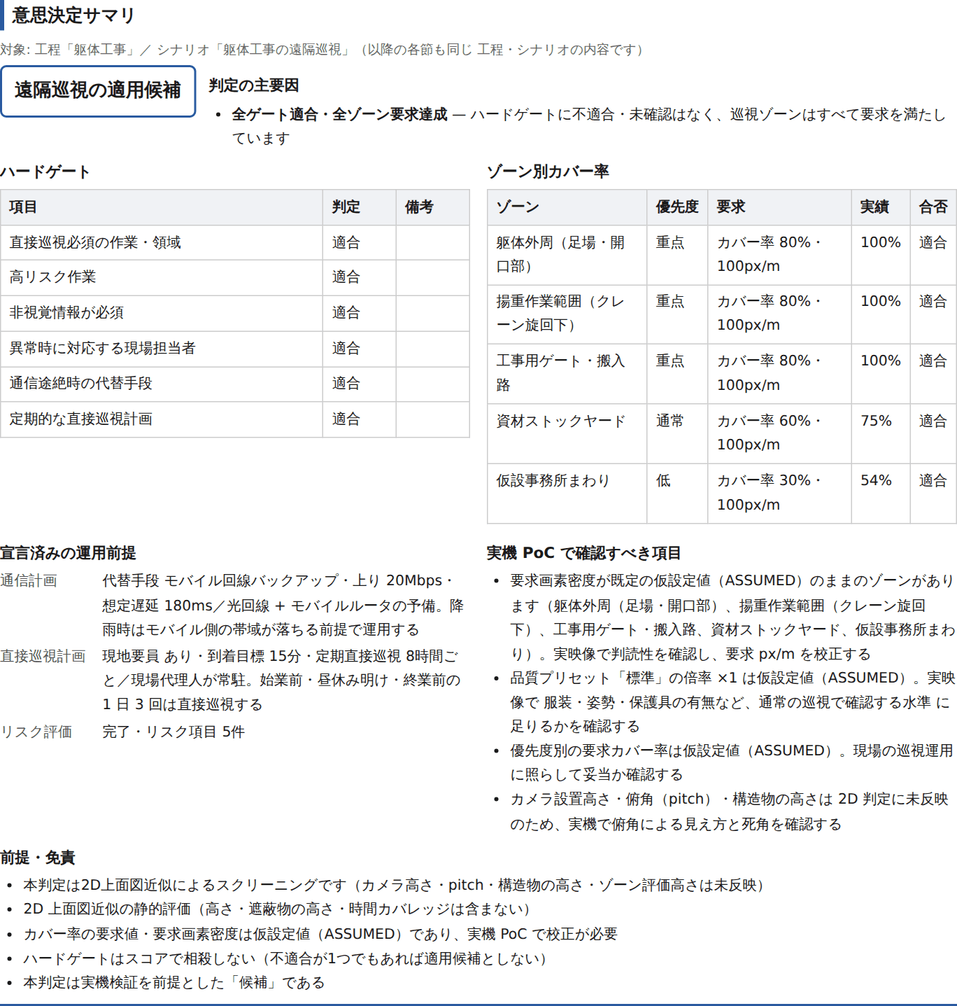 レポート先頭の意思決定サマリ。総合判定「遠隔巡視の適用候補」、ハードゲート表、ゾーン別カバー率、運用前提、実機PoCで確認すべき項目が1ページに並ぶ